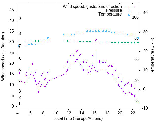 Weather graph
