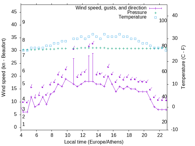 Weather graph