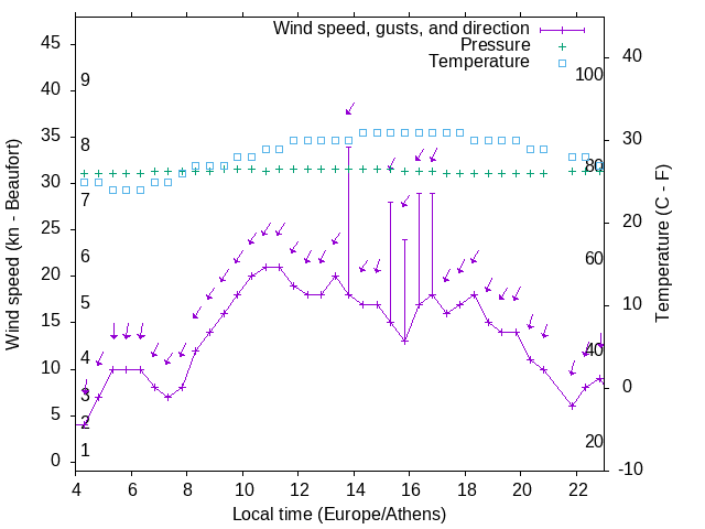 Weather graph