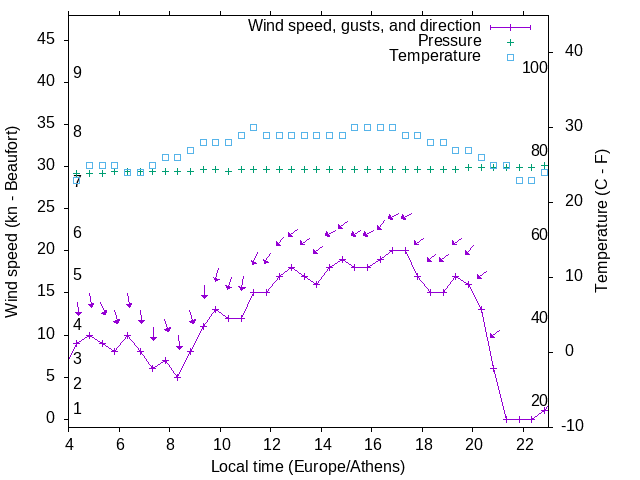Weather graph