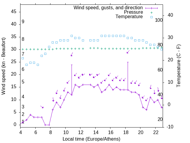 Weather graph