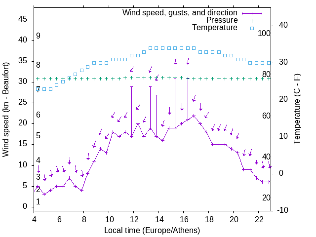 Weather graph