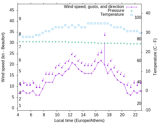 Weather graph