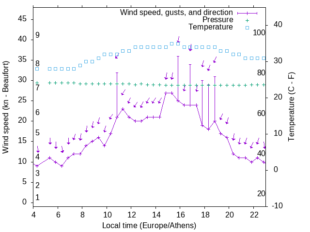 Weather graph