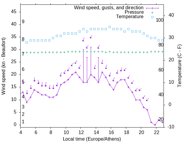 Weather graph