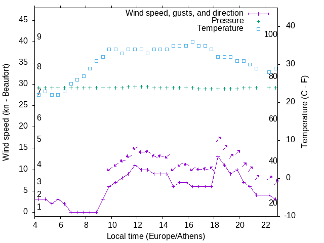Weather graph