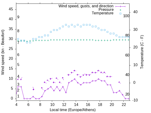 Weather graph