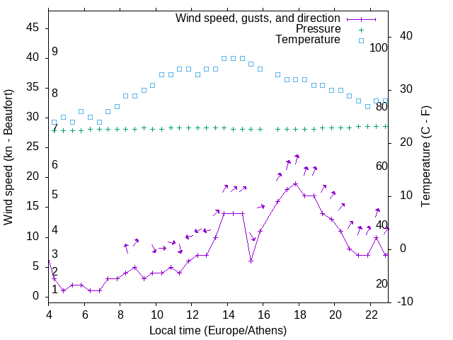 Weather graph