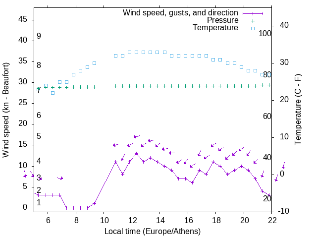 Weather graph