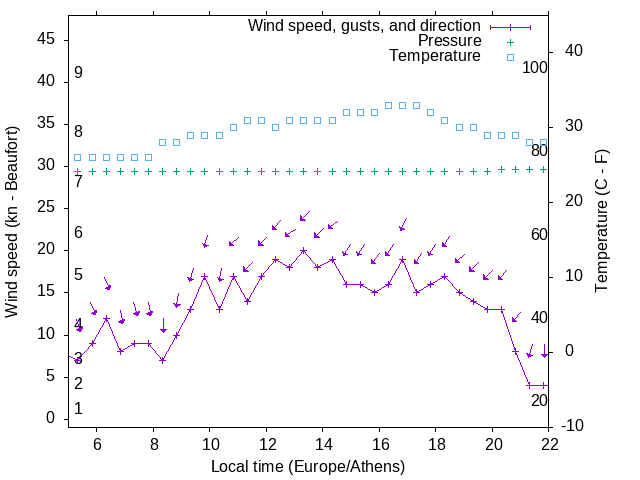 Weather graph