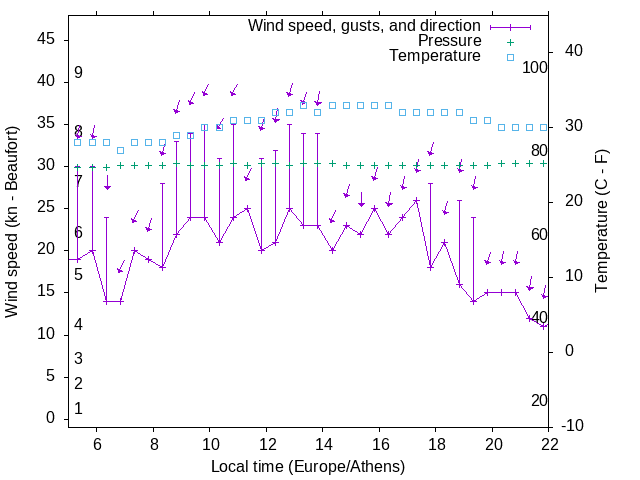 Weather graph