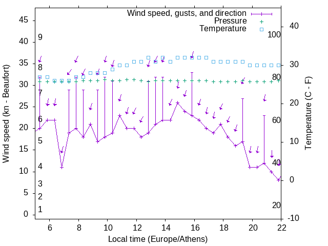 Weather graph