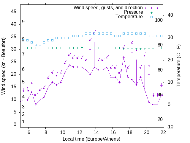Weather graph
