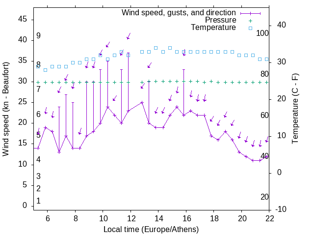 Weather graph