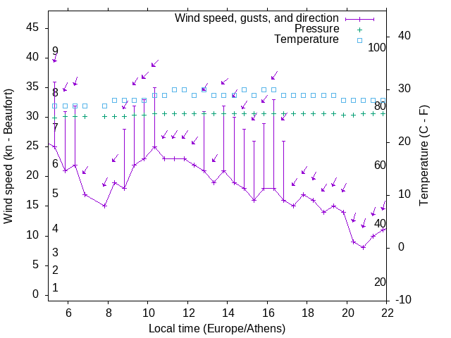 Weather graph
