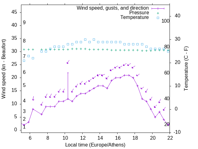 Weather graph