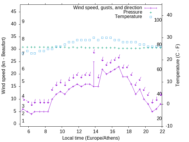 Weather graph