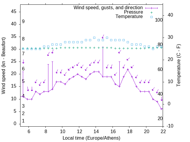 Weather graph