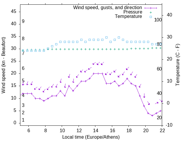 Weather graph