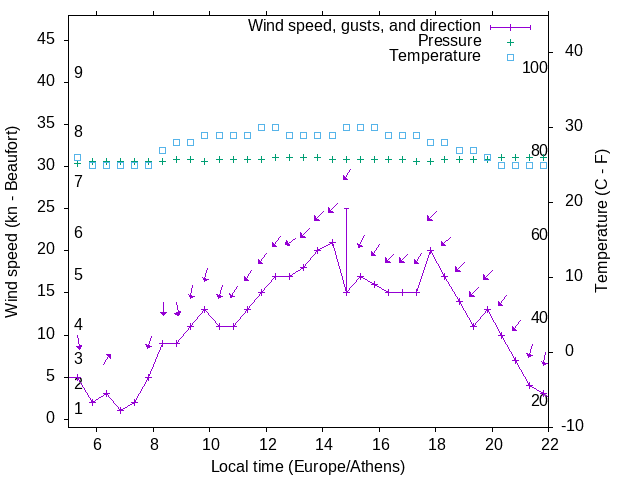 Weather graph