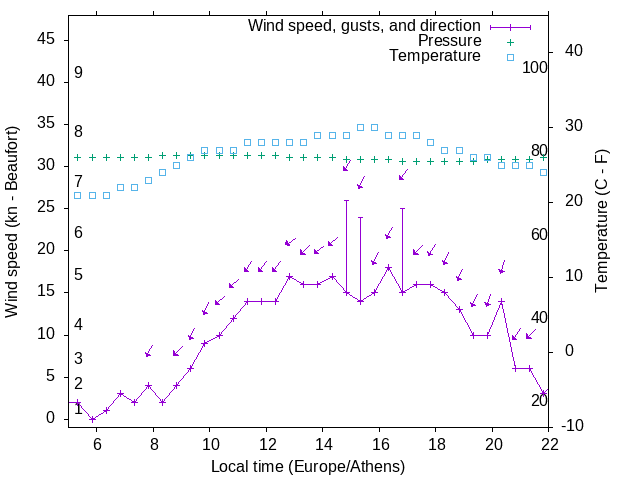 Weather graph