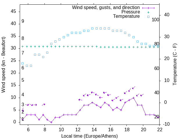 Weather graph