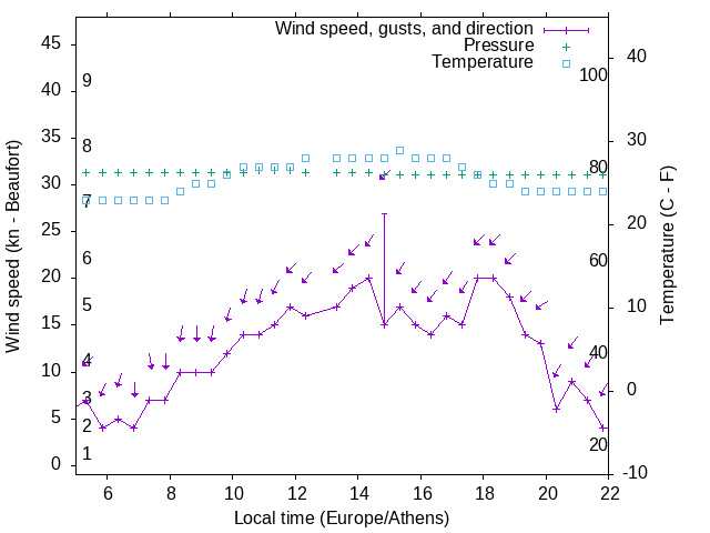 Weather graph