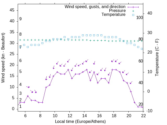 Weather graph
