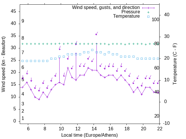 Weather graph