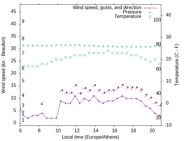 Weather graph