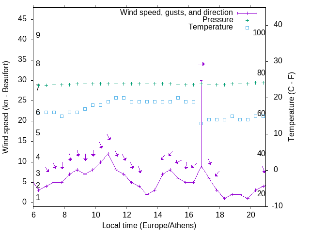 Weather graph