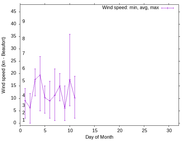 Monthly wind variation chart