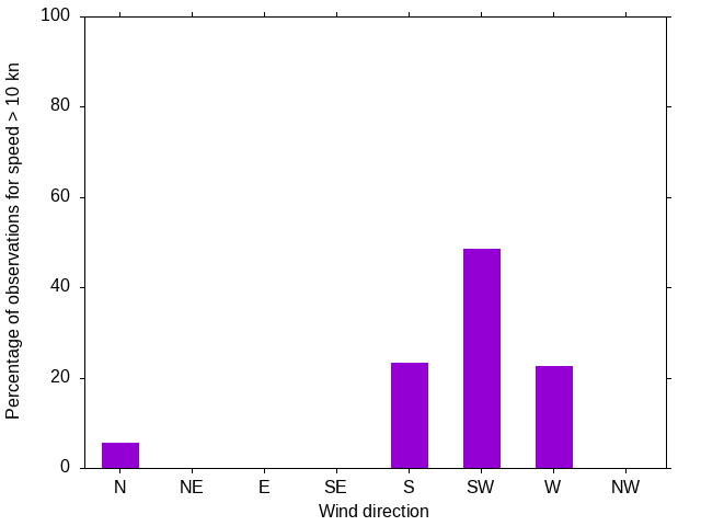 Monthly wind direction chart