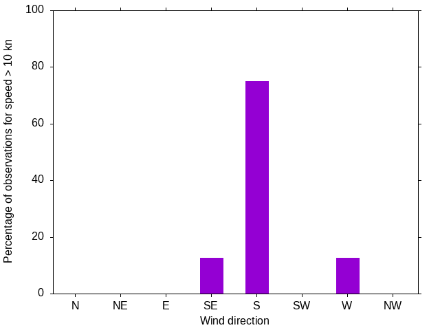 Monthly wind direction chart