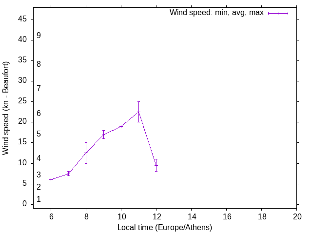 Daily wind variation chart