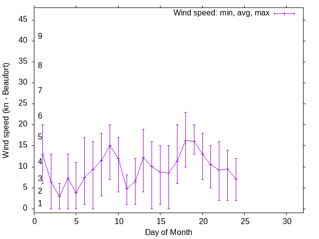 Monthly wind variation chart