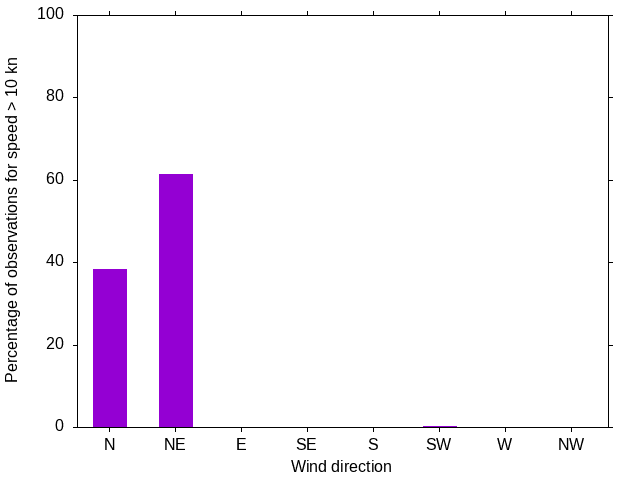Monthly wind direction chart