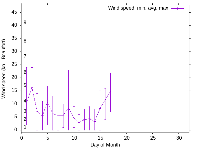 Monthly wind variation chart