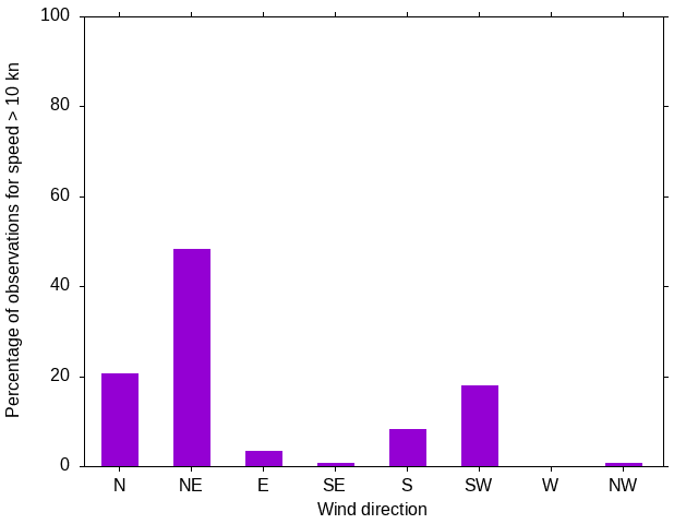 Monthly wind direction chart