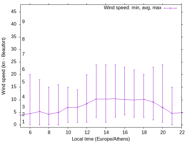Daily wind variation chart
