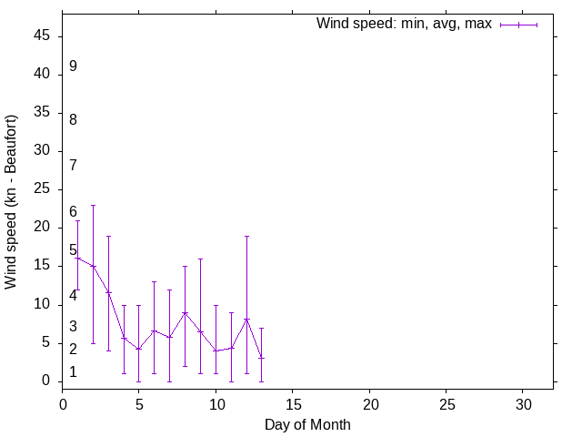 Monthly wind variation chart