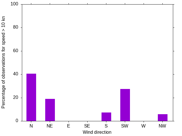 Monthly wind direction chart