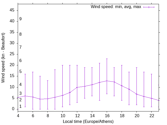 Daily wind variation chart