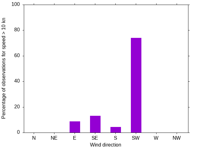 Monthly wind direction chart