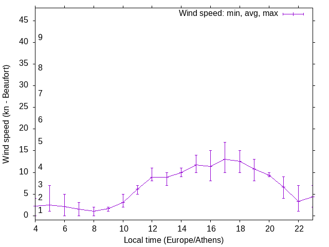 Daily wind variation chart