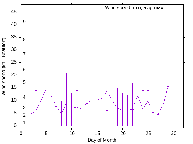 Monthly wind variation chart