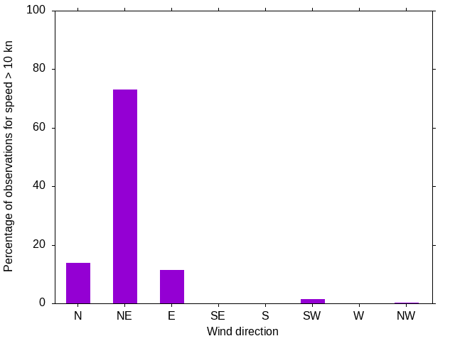 Monthly wind direction chart