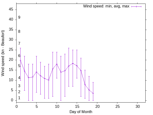 Monthly wind variation chart