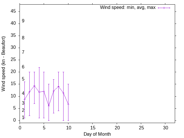 Monthly wind variation chart