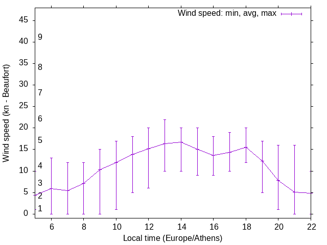 Daily wind variation chart
